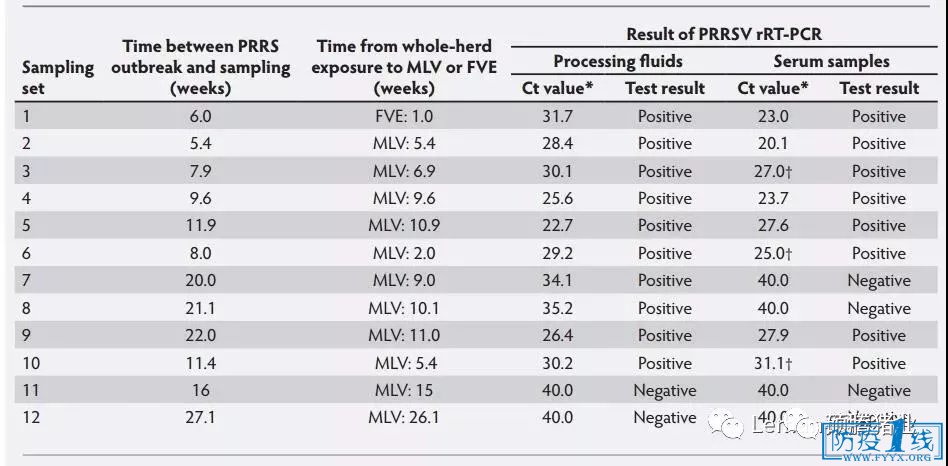 2 ̎Һ͌(yng)ѪƷеPRRSV RT-PCRzyY(ji)PRRSl(f)rgͲɘӵgrgȫȺM(jn)LVFVERҰ¶ܔ(sh)Lopez et al., 2018